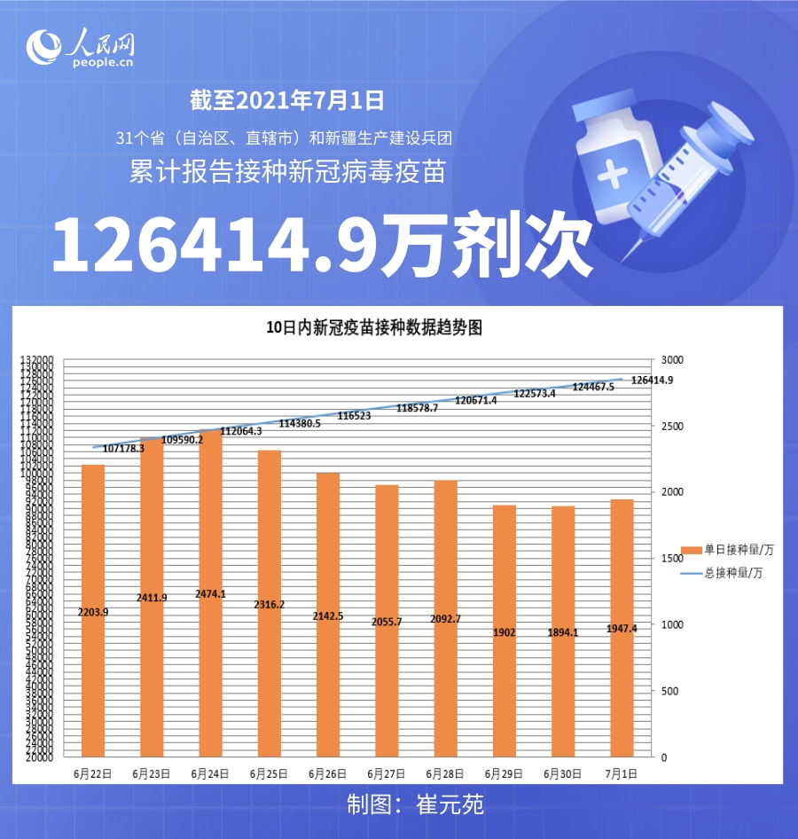 国家卫健委：截至7月1日全国累计接种新冠病毒疫苗126414.9万剂次