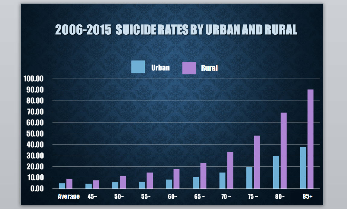 中国城乡2006年至2015年自杀率图表（范佩珍提供）